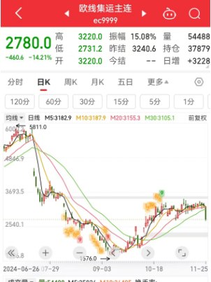 集运指数（欧线）主力合约 #跌幅 扩大至逾15%