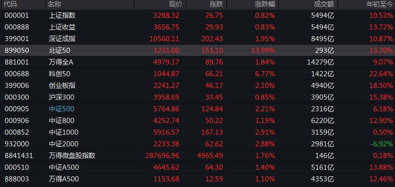 #上证 指数早盘收报3288.32点，涨0.82%