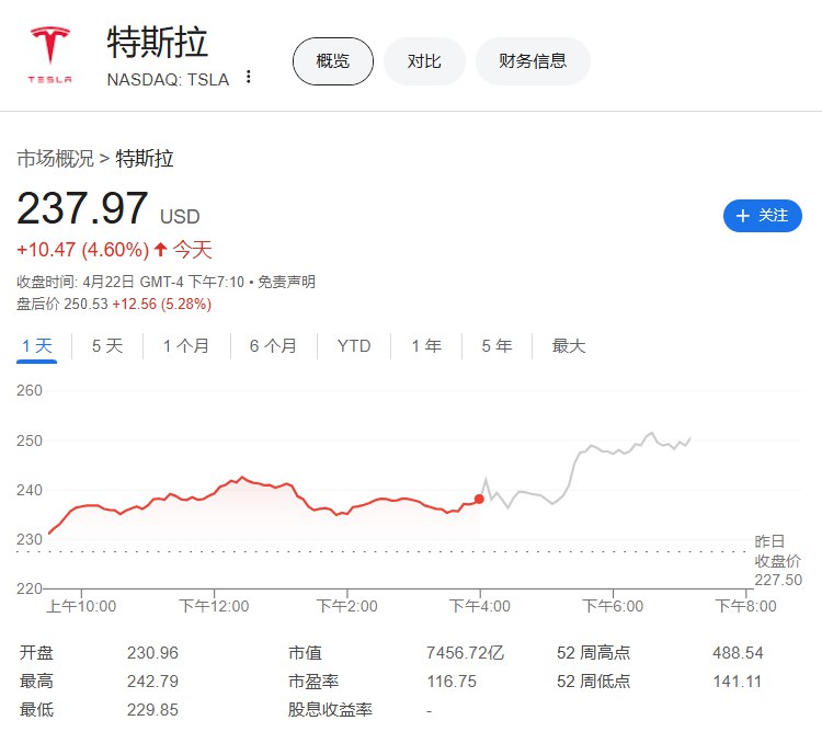 【 #特斯拉 一季度业绩报告+电话会要点总结：将销量下滑甩锅给破坏行为和敌意】1、第一季度调整后每股收益和营收低于预期，汽车交付量下滑，包括CyberTruck在内的车型交付量下降24%