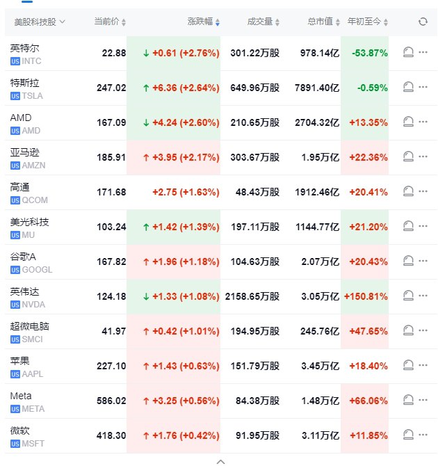 【 #美股 高开：纳指涨1.2%，中概股、科技股普涨】 #美国 9月非农就业人口增加25.4万人，远超预期