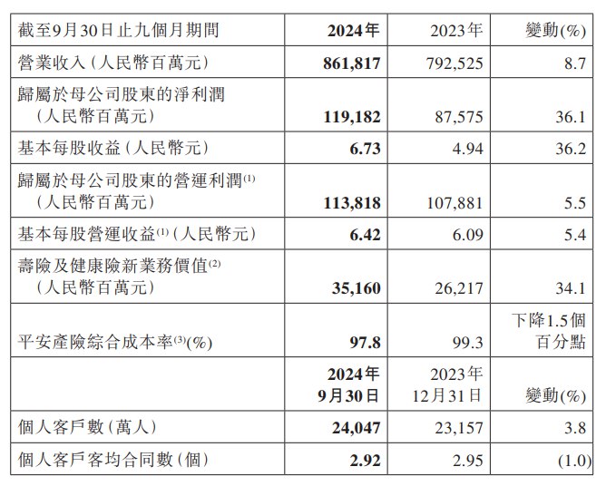 【中国平安：前三季度归属于母公司股东的净利润同比增长36.1%】中国平安 #港交所  #公告 ，2024年前三季度，集团实现归属于母公司股东的营运利润1,138.18亿元，同比增长5.5%；归属于母公司股东的净利润1,191.82亿元，同比增长36.1%