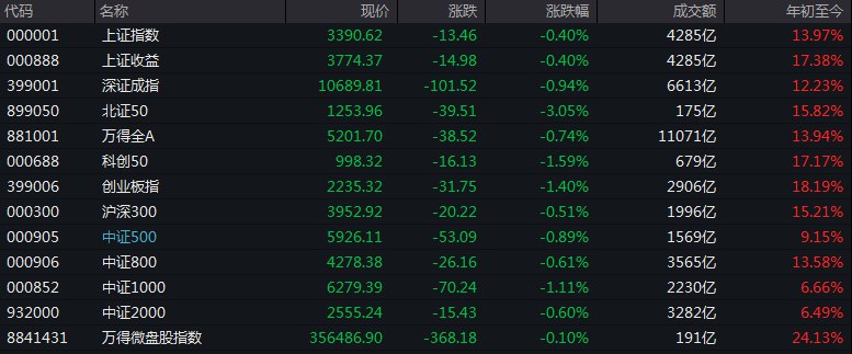 #上证 指数早盘收报3390.62点，跌0.40%