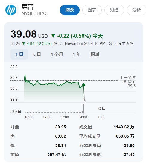 惠普第四财季调整后EPS为0.93美元，符合分析师预期