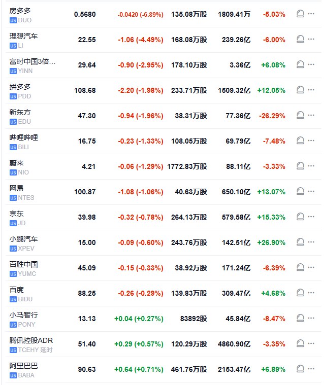 纳斯达克金龙中国指数下跌1%
