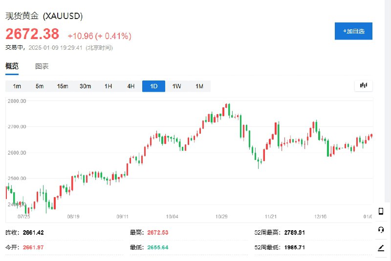 现货黄金涨破2670美元/盎司关口，为2024年12月中旬以来首次