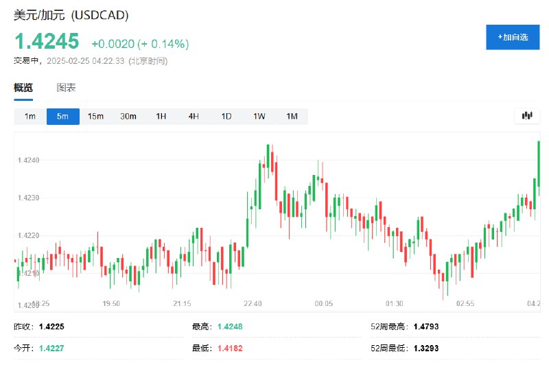 加拿大股指 #涨幅 收窄至0.16%，脱离日高25255.92点； #美股 早盘出现U形走势