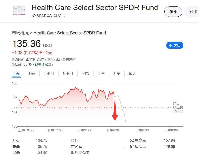 医疗业ETF #美股 盘后跌超1.5%