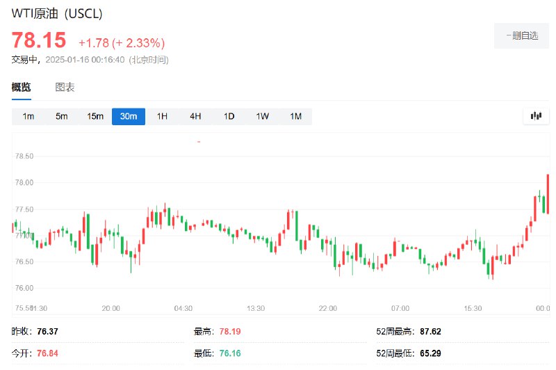 WTI #原油 日内 #涨幅 达2.0%，报77.95美元/桶