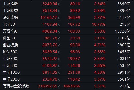 【 #A股 收盘：北证50指数大涨超10%，小红书概念股集体爆发】1，整体走势：市场今日全线大涨， #沪指 涨超2%，创业板指涨超4%，北证50指数尾盘涨超10%