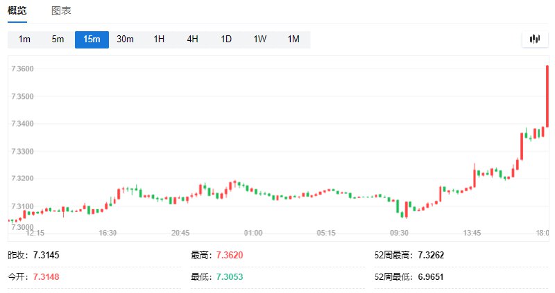 离岸人民币兑美元 #跌幅 扩大，日内跌超400点，一度跌至7.3620