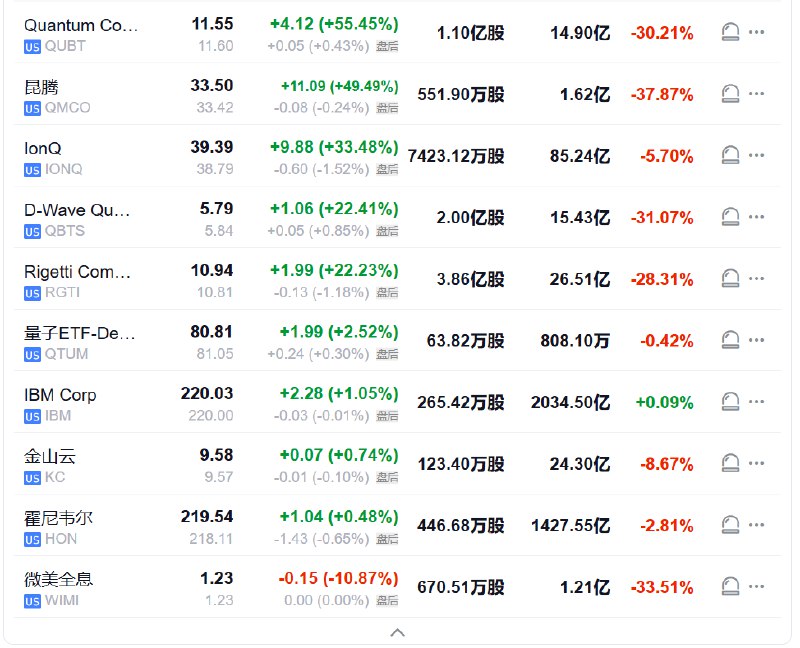 【量子计算概念股普遍上涨， #英伟达 称黄仁勋3月将表明支持该行业的态度】Quantum Computing（QUBT）涨55.45%，Quantum Corporation（QMCO）涨49.49%，量子ETF QTUM涨2.52%