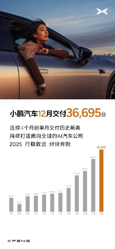 【小鹏汽车：12月交付新车同比增长82%】小鹏汽车：2024年12月共交付新车36695台，同比增长82%，环比增长19%，已连续4个月创单月交付历史新高