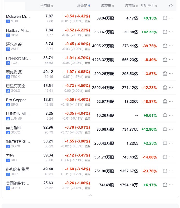 【现货黄金在“ #美联储 降息日”跌2.3%失守2590美元，金银铜矿业股普跌】周三（12月18日）纽约尾盘，现货黄金下跌2.32%，报2585.70美元/盎司，北京时间03:00美联储在经济预期概要（SEP）的点阵图中上调利率预期，金价打破日内在2650-2640美元区间的震荡状态，并加速下跌