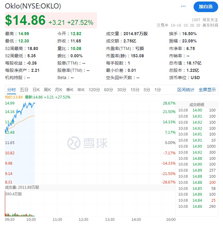 开发快速裂变发电厂的Oklo Inc.一度涨约28%，报14.99美元，逼近5月10日所创盘中历史最高位18.80美元