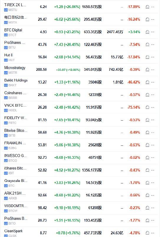 【 #美股 开盘：纳指涨0.3%，半导体指数涨1.2%， #加密货币 概念股普涨，MSTR涨15%】 #标普 500指数高开13.83点， #涨幅 0.23%，报5968.33点；道琼斯工业平均指数高开59.58点，涨幅0.14%，报43900.49点；纳斯达克综合指数高开76.08点，涨幅0.40%，报18923.36点