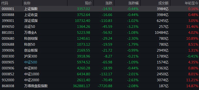 #上证 指数早盘收报3357.02点，跌0.44%