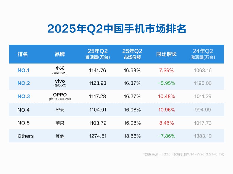 【今年二季度 #中国 市场手机激活量出炉：小米第一 #苹果 第五，华为增速最快】华尔街见闻从供应链获得的权威市场调研机构数据显示，2025 年第二季度（W14-W26)，小米以16.63%的份额排名中国手机市场新机激活量第一，激活量1141.76 万台，同比增长 7.39%