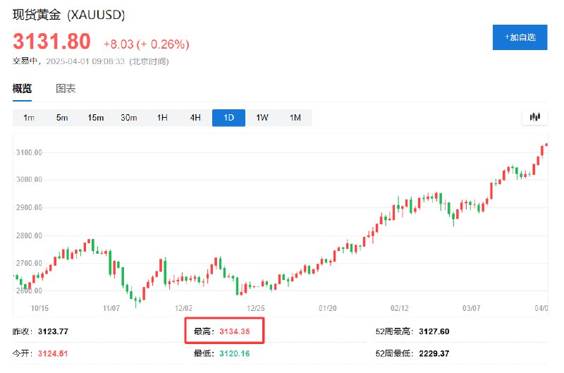 现货黄金将纪录高位刷新至3134.35美元/盎司，日内涨近0.3%