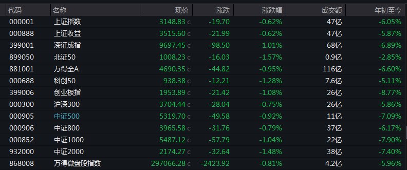 【 #A股 三大指数低开】 #上证 指数开盘报3148.83点，跌0.62%