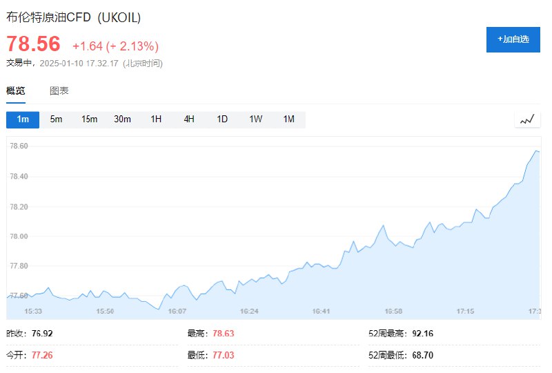 国际 #原油 日内走高，WTI原油、布伦特原油均涨超2%，现分别报75.49美元/桶、78.55美元/桶