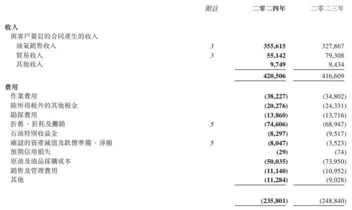 【中国海洋石油：2024年净利润1,379亿元】中国海洋石油：2024年实现营业收入人民币4,205亿元，归母净利润人民币1,379亿元；全年资本支出人民币1302.2亿元