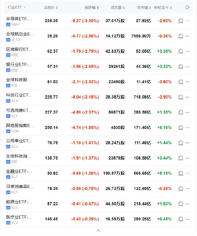 行业ETF #美股 盘初全线溃败，半导体ETF跌3.39%，全球航空业ETF跌2.96%，区域银行ETF跌2.79%，银行业ETF跌2.65%，全球科技股指数ETF、科技行业ETF、可选消费ETF也至少跌约2.1%