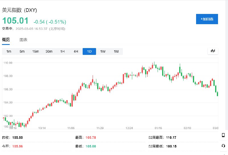 美元指数向下触及105关口，日内下跌0.52%