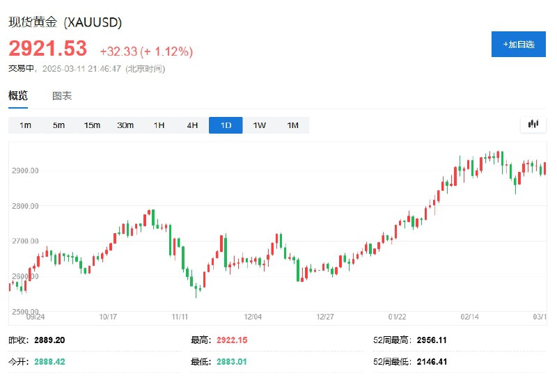 【现货金银上涨，现货黄金涨超1%，现货白银涨2%】现货黄金日内涨超1%，现报2919.7美元/盎司；现货白银日内 #涨幅 达2%，报32.74美元/盎司