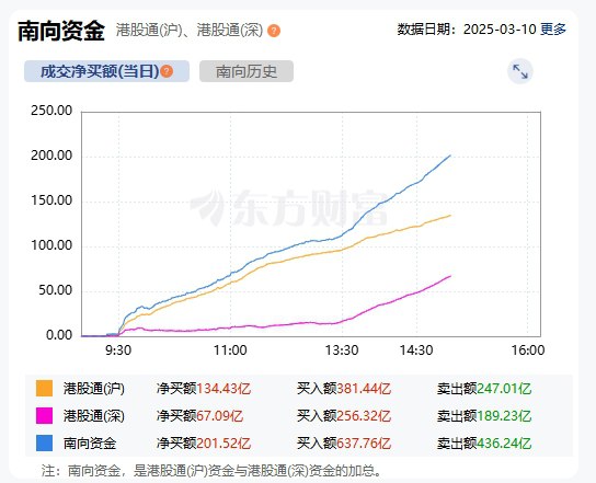 南向资金净买额超200亿元