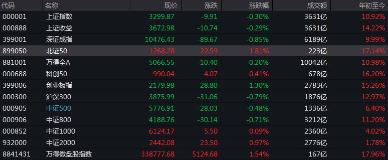 #上证 指数早盘收报3299.87点，跌0.30%