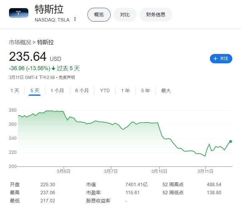 【 #特朗普 ： #马斯克 遭到非常不公平的对待】 #美国 总统特朗普称，马斯克遭到了非常不公平的对待