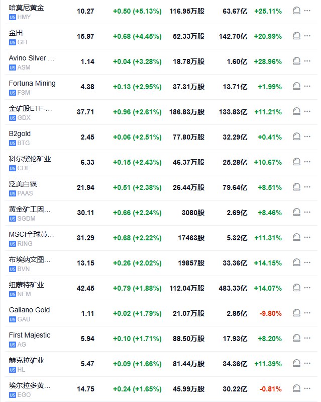 【金价涨1%，金银矿业股哈莫尼涨超5%，金田涨超4%】现货黄金日内 #涨幅 达1.0%，报2734.9美元/盎司