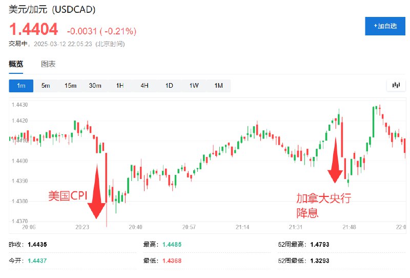 【加债收益率于加拿大 #央行 降息日V形反转】加拿大两年期国债收益率V形反转，目前报2.528%，北京时间21:45加拿大央行如期宣布降息前一分钟，刷新日低至2.484%——跌穿20:30披露 #美国 CPI通胀指标时跌至的2.490%