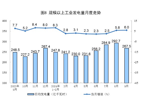 国家统计局：9月份，规上工业发电量8024亿千瓦时，同比增长6.0%，增速比8月份加快0.2个百分点；规上工业日均发电267.5亿千瓦时