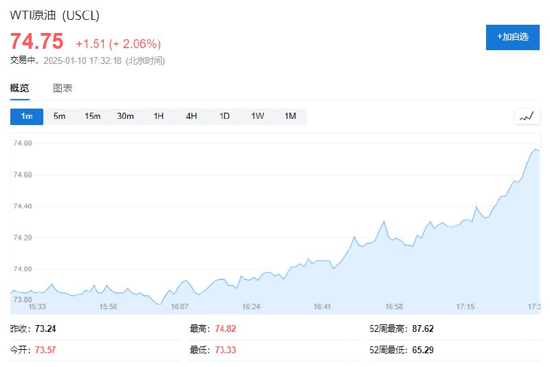 国际 #原油 日内走高，WTI原油、布伦特原油均涨超2%，现分别报75.49美元/桶、78.55美元/桶