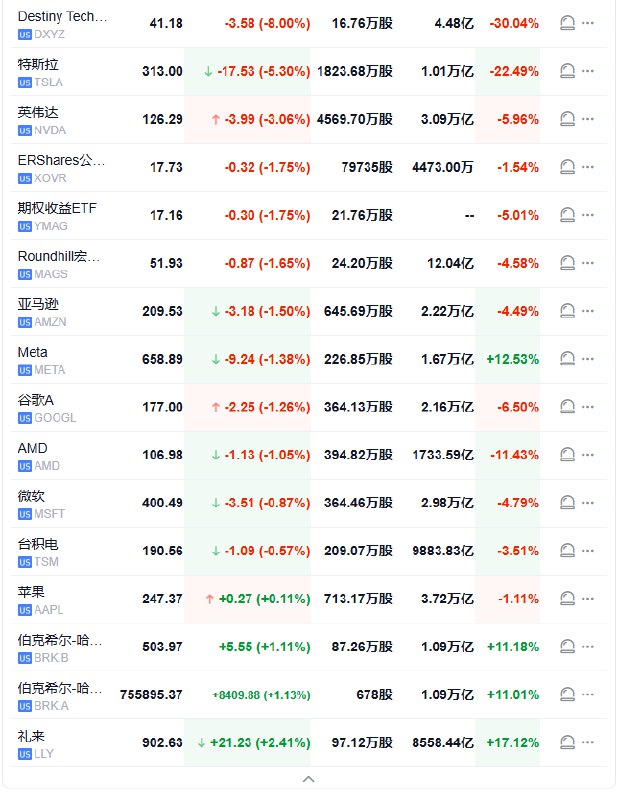 【彭博 #美股 七巨头指数较历史高位下跌10%】 #特斯拉 跌5.3%， #英伟达 跌3.06%， #亚马逊 、Meta、 #谷歌 A至多跌1.5%，微软跌约0.9%， #苹果 则涨0.1%