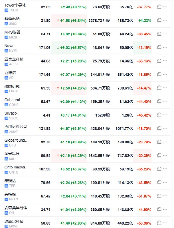 费城半导体指数上涨8.3%，创2022年11月以来最大盘中 #涨幅 