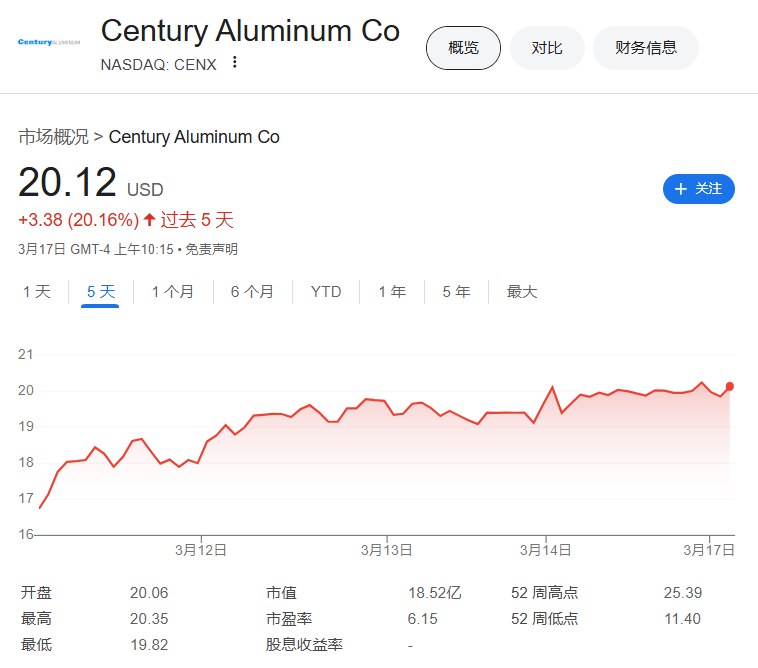 【世纪铝业最近五天已涨超20%，报道称欧盟将调查 #特朗普 关税引发的铝进口重置】 #美国 钢铁涨3.2%，世纪铝业涨1.2%——最近五个交易日累计 #涨幅 已经超过20%，凯撒铝业涨0.8%，纽柯钢铁则跌2.4%，Steel Dynamics跌2.9%