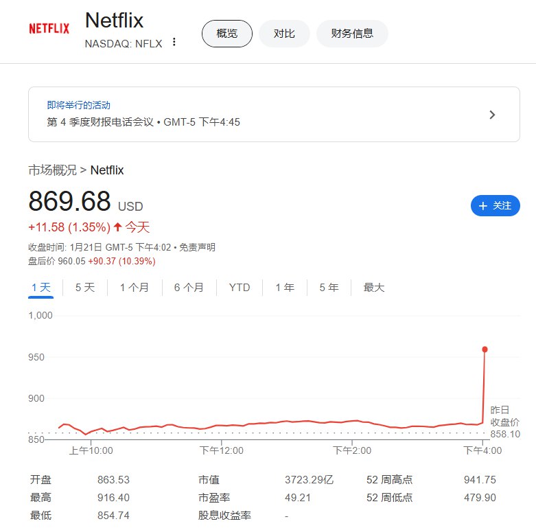 【奈飞四季度付费用户增幅远超预期，上调2025年业绩展望，股价盘后涨超10%】奈飞四季度EPS为4.27美元，分析师预期4.18美元