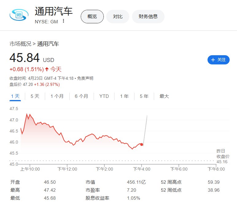 通用汽车（GM） #美股 盘后涨2.97%，福特汽车涨1.23%