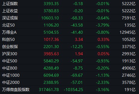 【 #A股 收盘： #沪指 窄幅震荡微跌，微盘股指数跌逾3%，银行股延续强势】1、整体走势：A股市场全天震荡调整，黄白二线走势分化，小票再度走弱，微盘股指数领跌