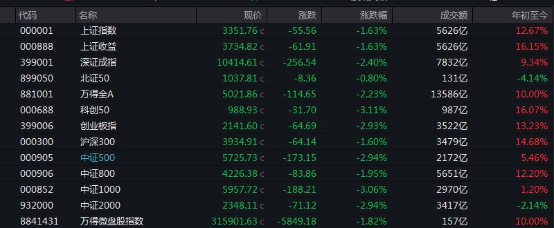 #上证 指数收报3351.76点，跌1.63%