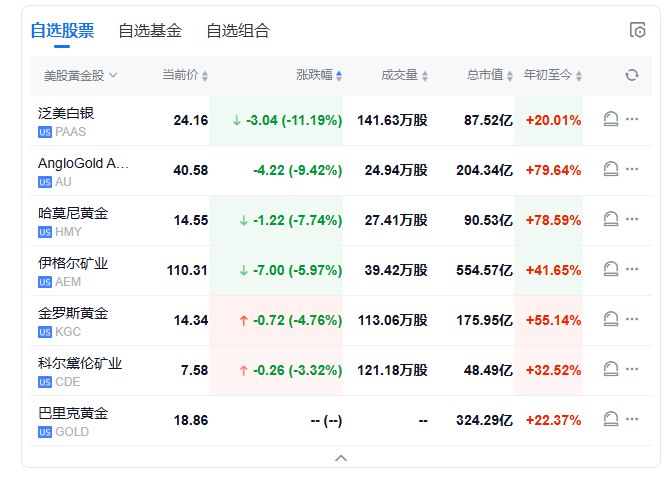 【 #美股 盘初：纳指涨4%，中概指数涨4.4%，科技股大涨， #亚马逊 涨约9%】 #道指 涨2.6%， #标普 500指数涨3%
