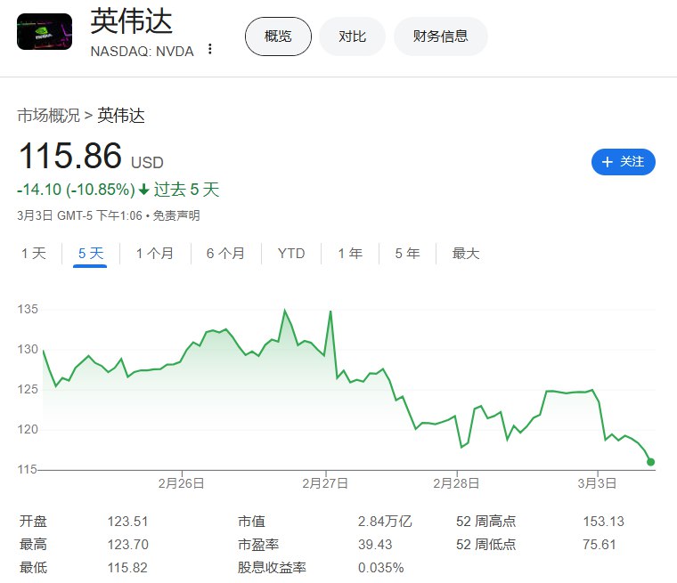 #英伟达  #跌幅 扩大至7.25，最近五个交易日累计跌幅已经扩大至10.88%