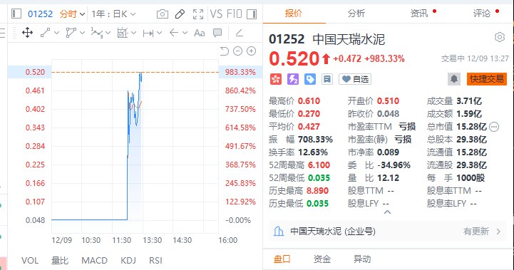 【港股中国天瑞水泥复牌后涨超1000%】港股中国天瑞水泥复牌后涨超1000%，成交额近1.5亿港元