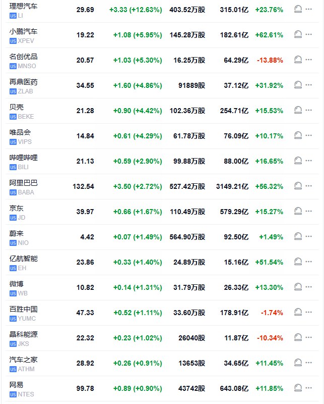 【中概指数反弹超1%略微收复昨日失地，理想涨超12%，小鹏涨约6%】纳斯达克金龙中国指数 #美股 盘初涨超1%，周一收跌5.2%