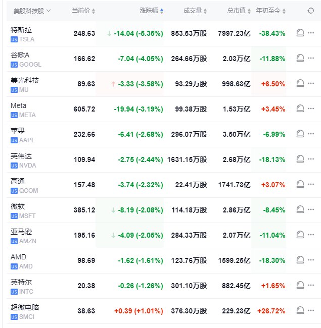 【 #美股 盘初大跌：纳指跌1.96%，诺和诺德跌约9%， #特斯拉 跌约5%】美股盘初， #道指 跌1.1%， #标普 500指数跌1.4%
