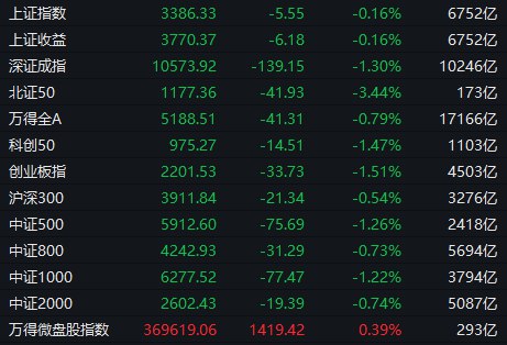 【 #A股 收盘：创业板指低开低走跌1.51%，大消费板块持续爆发】1，整体走势：A股市场全天震荡调整，创业板指领跌