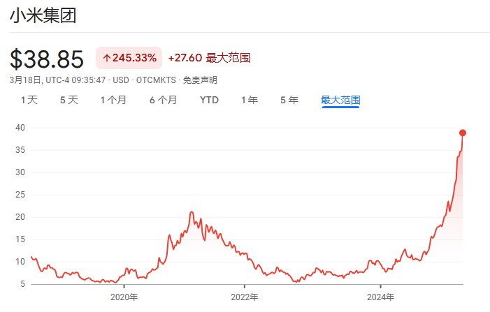 小米集团ADR #美股 盘初涨超6%，股价创盘中历史新高