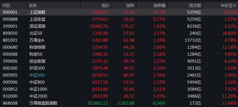 #上证 指数早盘收报3376.72点，涨0.77%